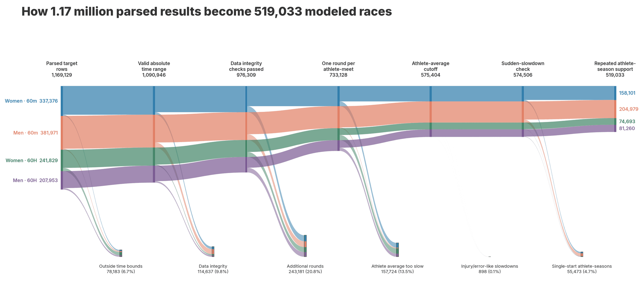 How 1.17 million parsed results become 519,033 modeled races